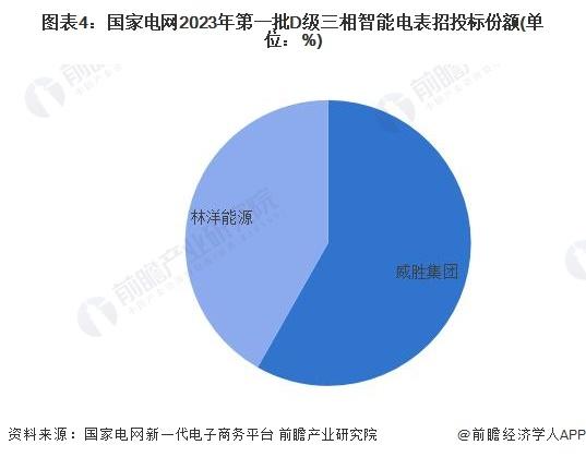 2023年中国智能电表行业细分市场竞争格局分析 三相智能电表市场集中度随准确度等级增加而升高【组图】