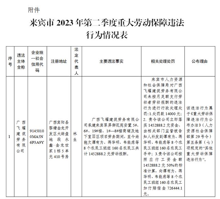 【诚信宣传】来宾市人力资源和社会保障局关于公布重大劳动保障违法行为的公告