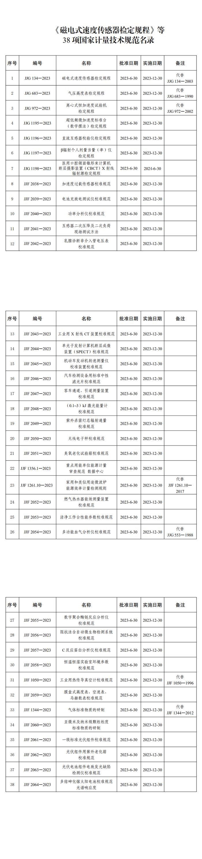 市场监管总局关于发布《磁电式速度传感器检定规程》等38项国家计量技术规范的公告