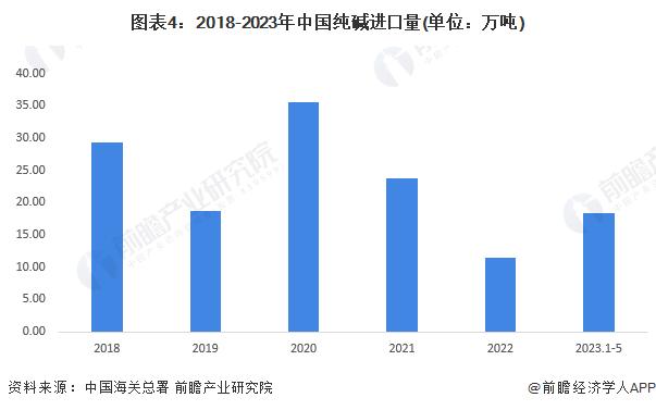 2023年中国纯碱行业进出口分析 出口金额和数量远超进口【组图】