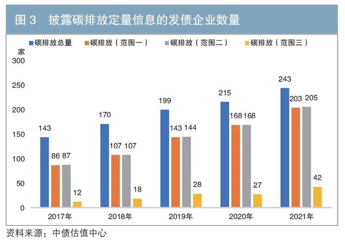 ESG固收投资 | “双碳”目标背景下资本市场融资主体碳相关信息披露现状分析