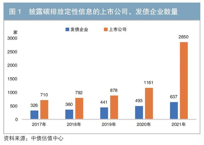 ESG固收投资 | “双碳”目标背景下资本市场融资主体碳相关信息披露现状分析