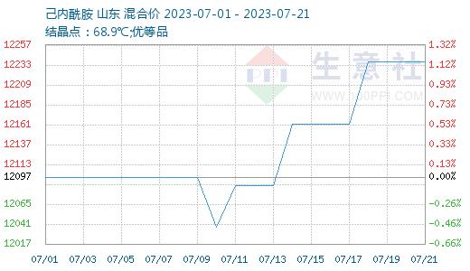 生意社：需求端疲弱 PA6价格上涨受阻