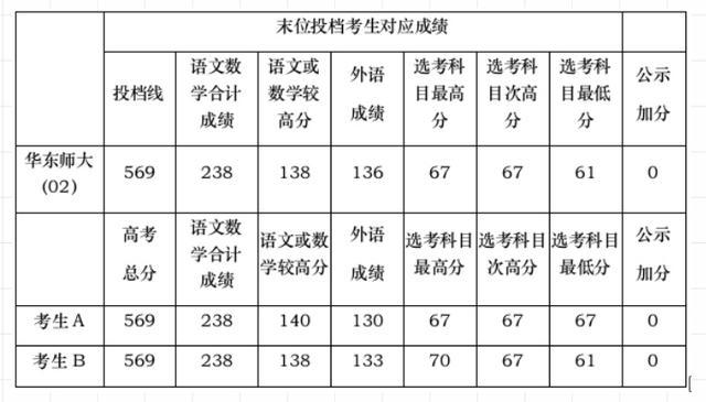 沪2023年本科普通批次平行志愿院校专业组投档分数线公布