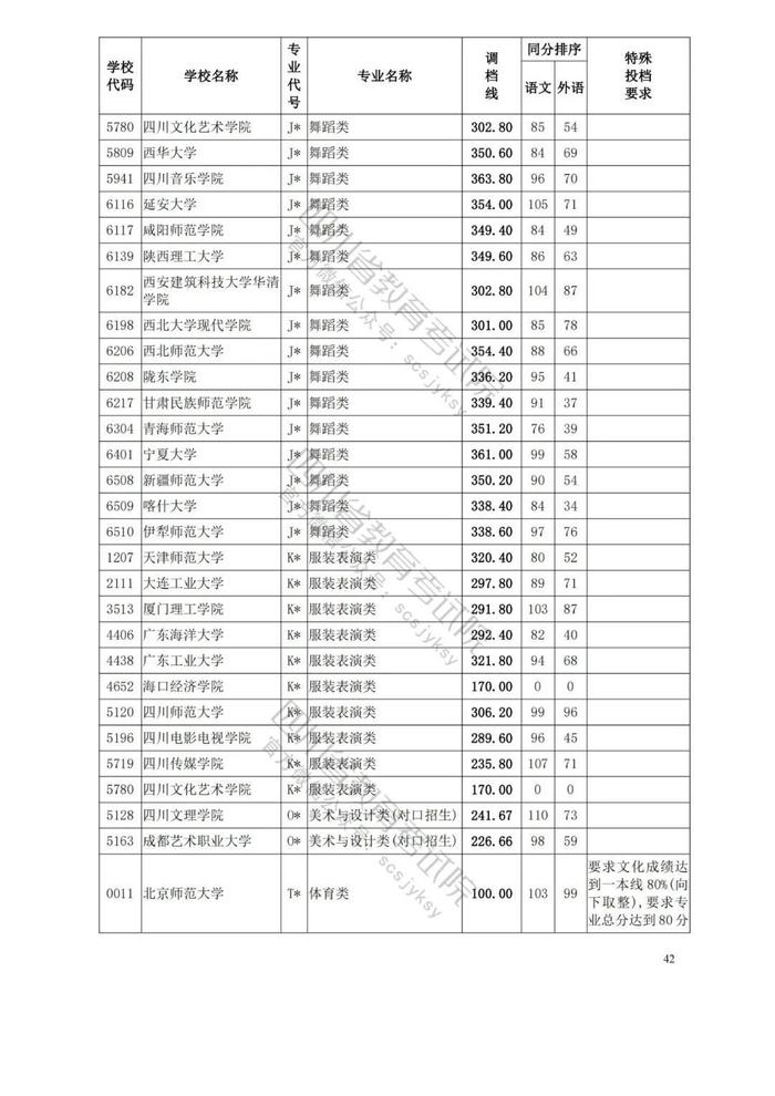 四川省2023年普通高等学校艺术体育类专业招生艺术类本科第一批、体育类本科批调档线出炉