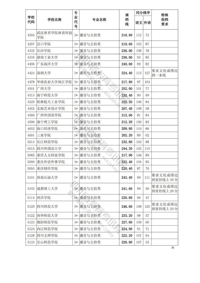 四川省2023年普通高等学校艺术体育类专业招生艺术类本科第一批、体育类本科批调档线出炉