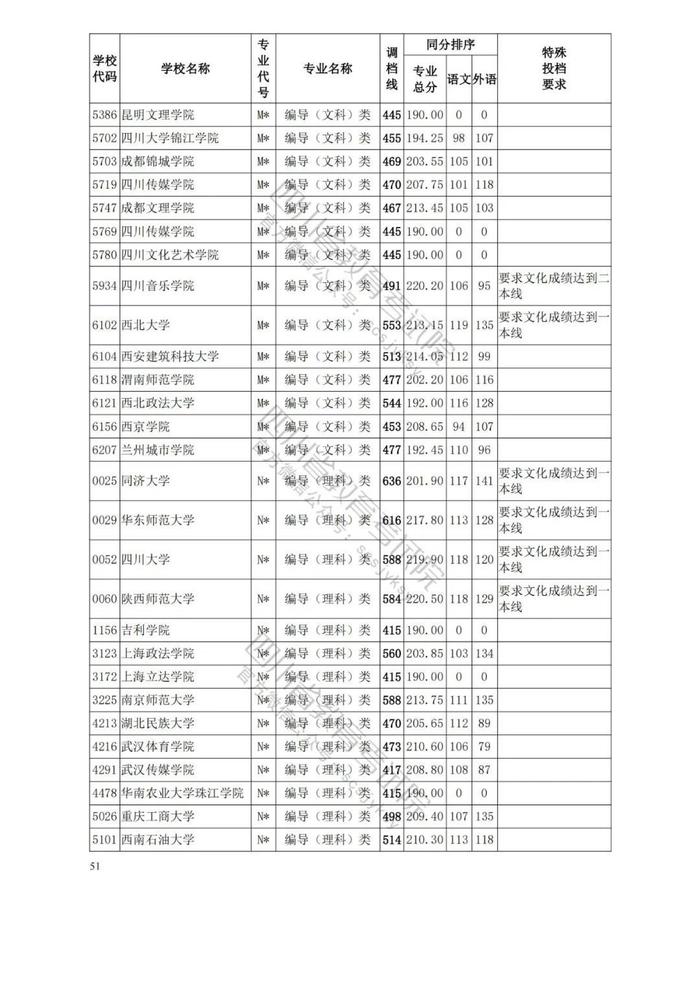 四川省2023年普通高等学校艺术体育类专业招生艺术类本科第一批、体育类本科批调档线出炉