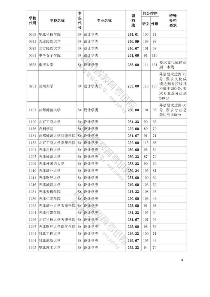 四川省2023年普通高等学校艺术体育类专业招生艺术类本科第一批、体育类本科批调档线出炉