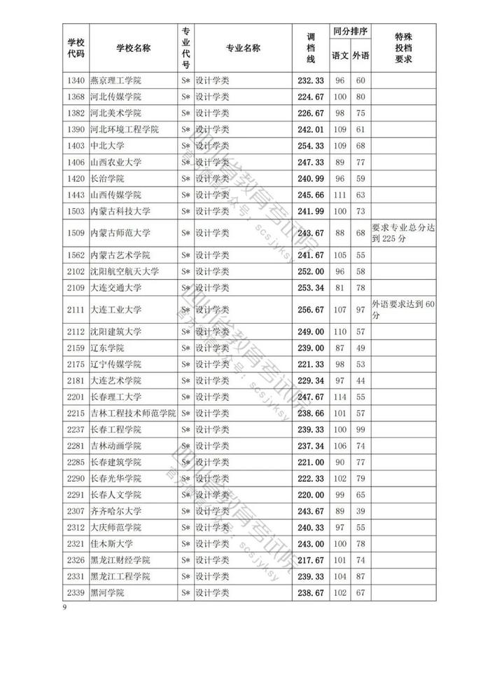 四川省2023年普通高等学校艺术体育类专业招生艺术类本科第一批、体育类本科批调档线出炉