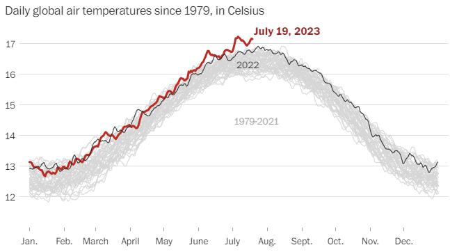 全球恐迎史上最热7月！厄尔尼诺现象下，超高温、强降雨等极端气候肆虐，美媒：这是6500年来首次