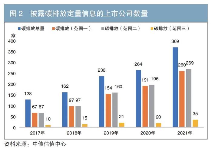 ESG固收投资 | “双碳”目标背景下资本市场融资主体碳相关信息披露现状分析