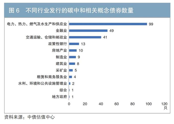 ESG固收投资 | “双碳”目标背景下资本市场融资主体碳相关信息披露现状分析