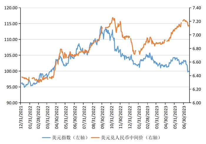 张明、陈胤默 | 美元指数波动走弱 人民币贬值由内因主导