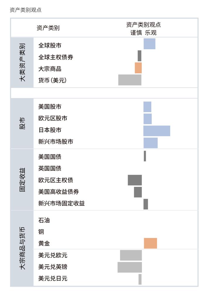 【全球战术配置观点】通胀仍是焦点 AI引爆股市热潮