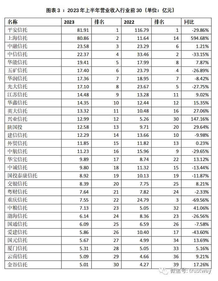 上半年信托公司5大核心指标排名！数据呈现哪些新趋势？