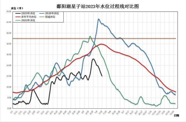 鄱阳湖进入枯水期时间再破记录，较历史均值提前103天