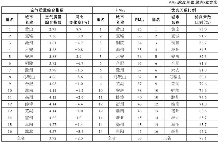 全省16个地级市空气质量排名