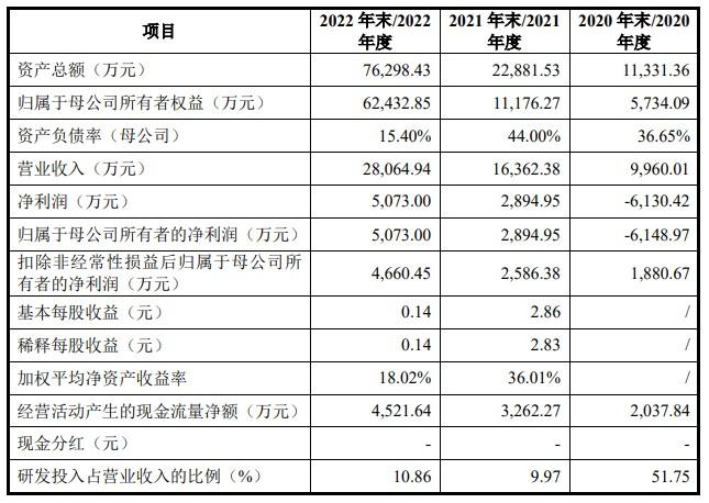 云舟生物科创板IPO已问询 与杨森公司、诺华等知名生物科技企业有合作关系