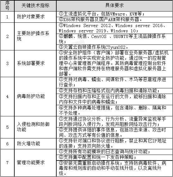 中国电信启动防病毒软件集采：包1总规模50305套