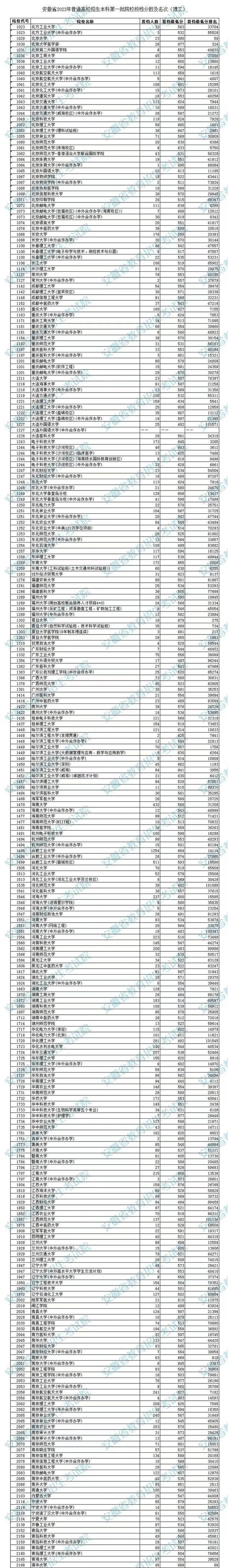安徽省2023年普通高校招生本科第一批院校投档分数及名次
