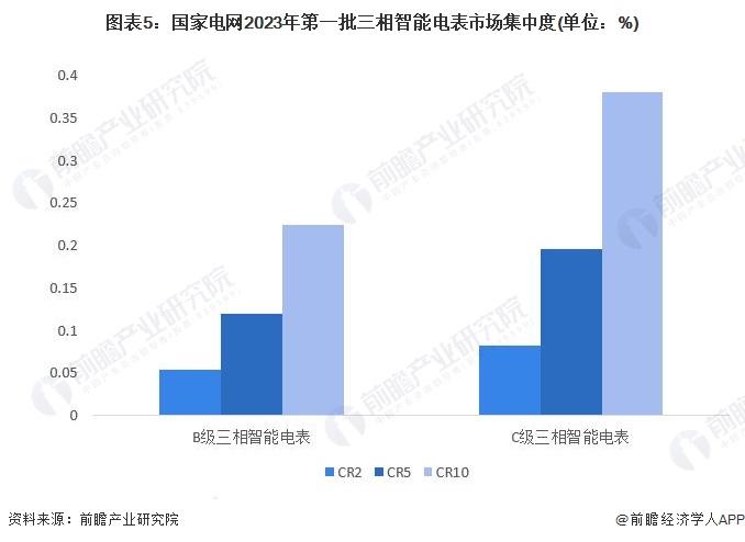 2023年中国智能电表行业细分市场竞争格局分析 三相智能电表市场集中度随准确度等级增加而升高【组图】