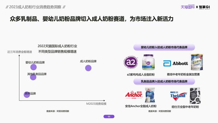 天猫国际&智篆GI：2023成人奶粉行业消费趋势洞察