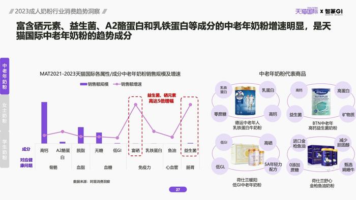 天猫国际&智篆GI：2023成人奶粉行业消费趋势洞察