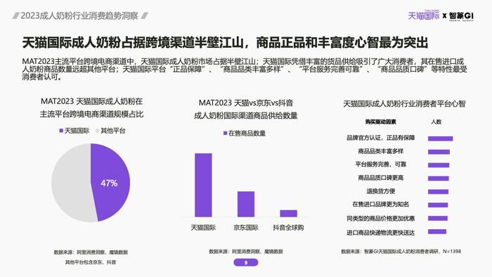 天猫国际&智篆GI：2023成人奶粉行业消费趋势洞察