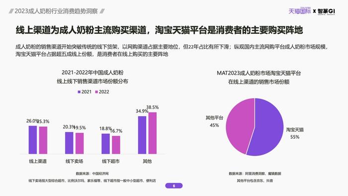 天猫国际&智篆GI：2023成人奶粉行业消费趋势洞察