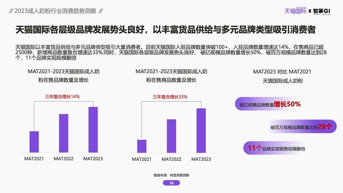 天猫国际&智篆GI：2023成人奶粉行业消费趋势洞察