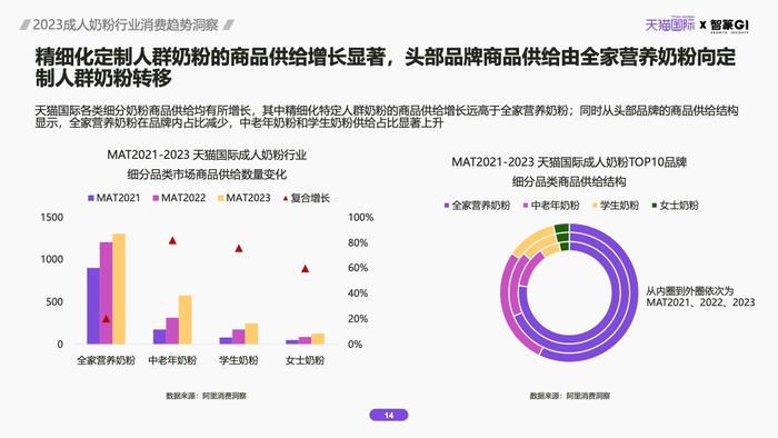 天猫国际&智篆GI：2023成人奶粉行业消费趋势洞察