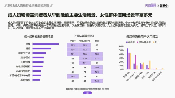 天猫国际&智篆GI：2023成人奶粉行业消费趋势洞察