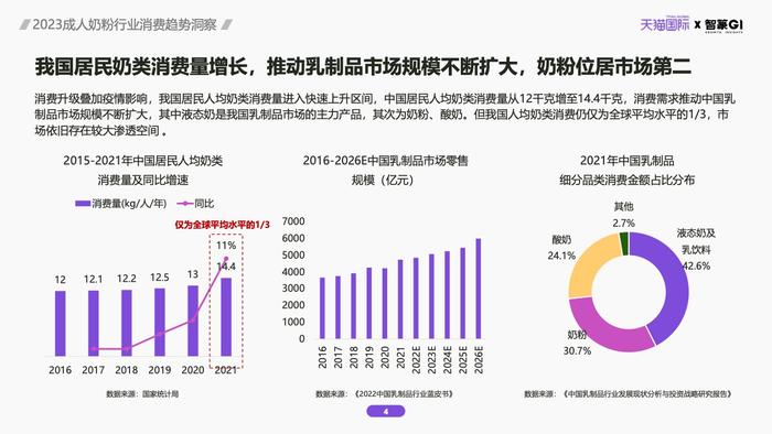 天猫国际&智篆GI：2023成人奶粉行业消费趋势洞察