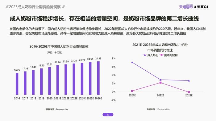 天猫国际&智篆GI：2023成人奶粉行业消费趋势洞察