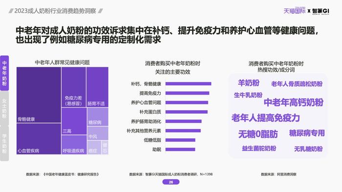 天猫国际&智篆GI：2023成人奶粉行业消费趋势洞察