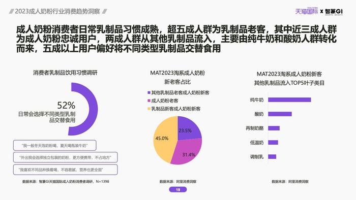 天猫国际&智篆GI：2023成人奶粉行业消费趋势洞察