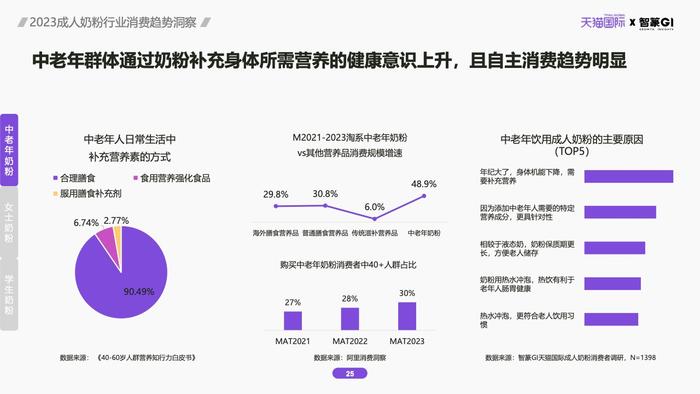 天猫国际&智篆GI：2023成人奶粉行业消费趋势洞察