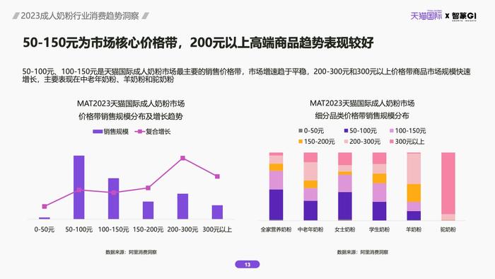 天猫国际&智篆GI：2023成人奶粉行业消费趋势洞察