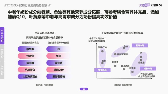 天猫国际&智篆GI：2023成人奶粉行业消费趋势洞察