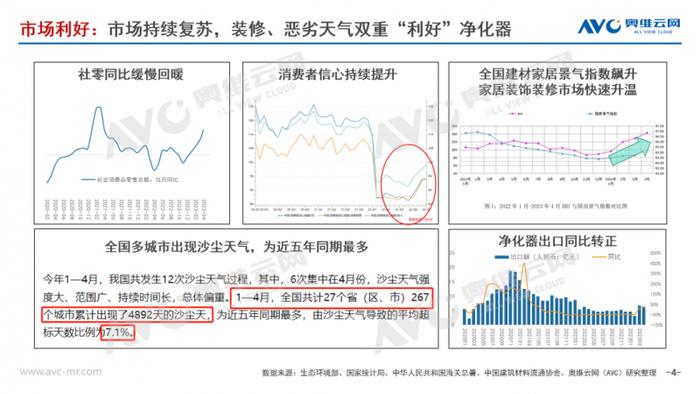 2023H1空气净化器：打破6年来的负增长“魔咒”，行业发展逐渐向好