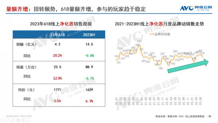 2023H1空气净化器：打破6年来的负增长“魔咒”，行业发展逐渐向好