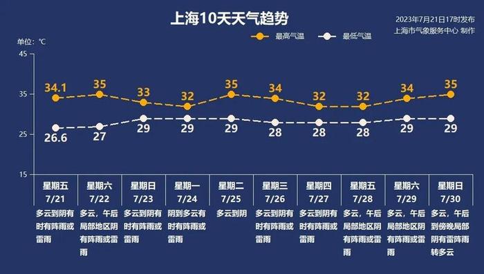 中伏首日强降雨突袭上海多区，第5号台风生成，积水情况如何，雨水何时结束？