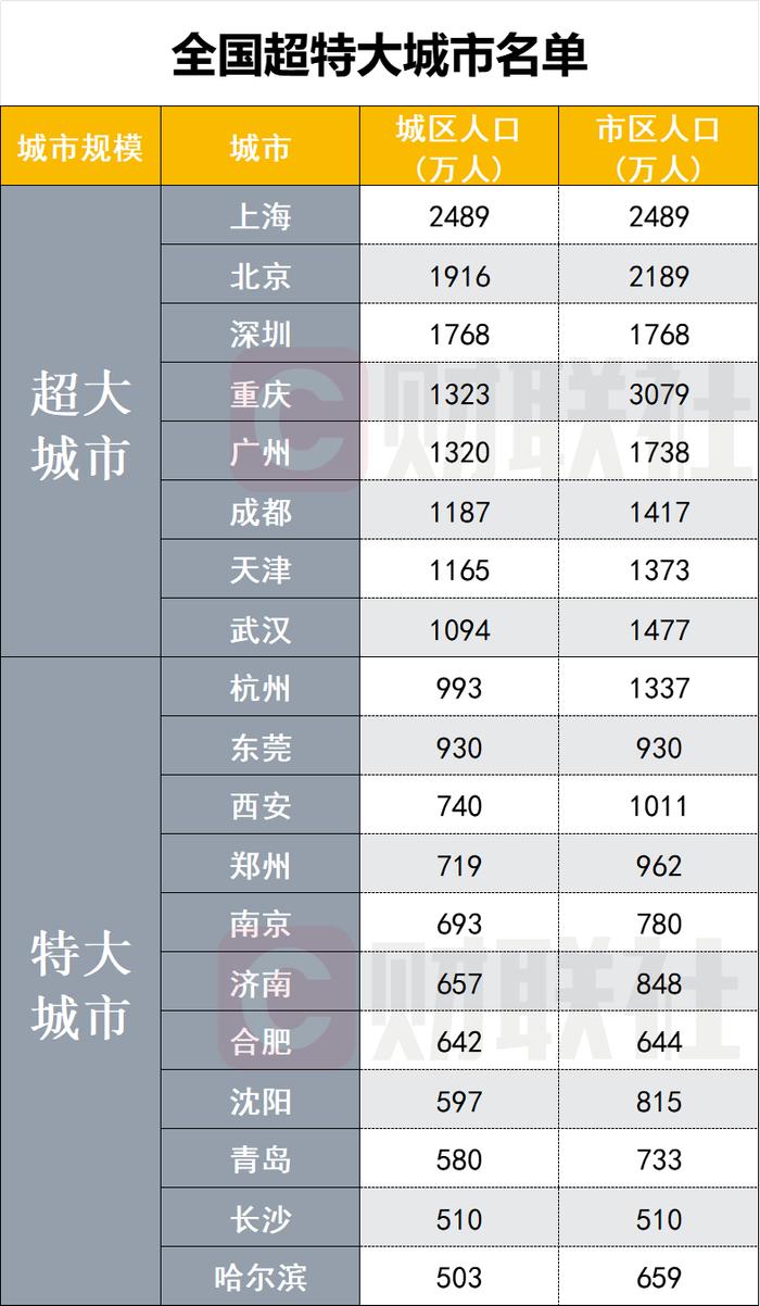 超大特大城市有哪些？最新名单来了（附图）