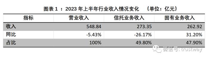 上半年信托公司5大核心指标排名！数据呈现哪些新趋势？