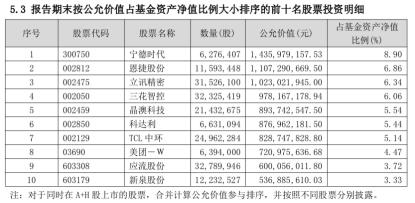 被逆向申购2000多万份，赵诣最新持仓亮相：增持“宁王”、恩捷股份等八只重仓股，以更长远眼光看待组合里的公司