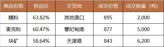 中国铁矿石现货交易平台交易情况及基准价2023-07-21