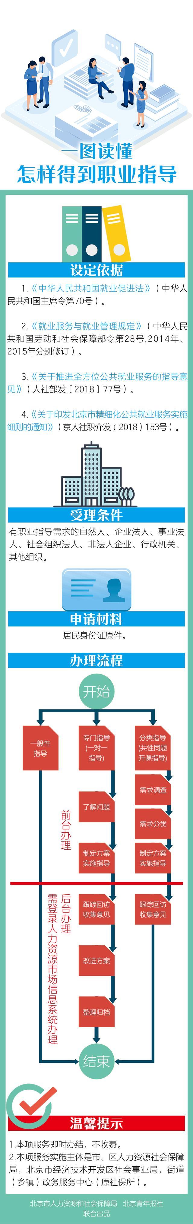 一事一讲说社保之六｜青年人就业怎样得到职业指导？一图读懂！