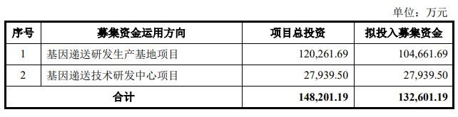 云舟生物科创板IPO已问询 与杨森公司、诺华等知名生物科技企业有合作关系