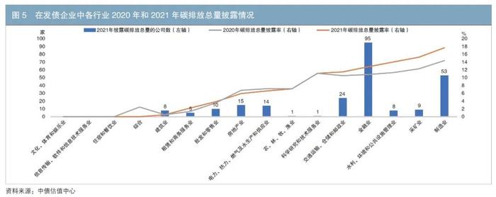 ESG固收投资 | “双碳”目标背景下资本市场融资主体碳相关信息披露现状分析