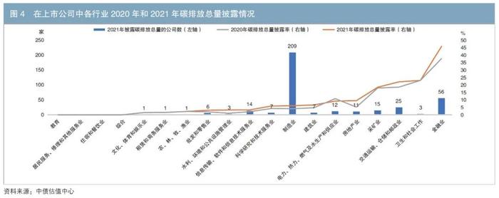 ESG固收投资 | “双碳”目标背景下资本市场融资主体碳相关信息披露现状分析